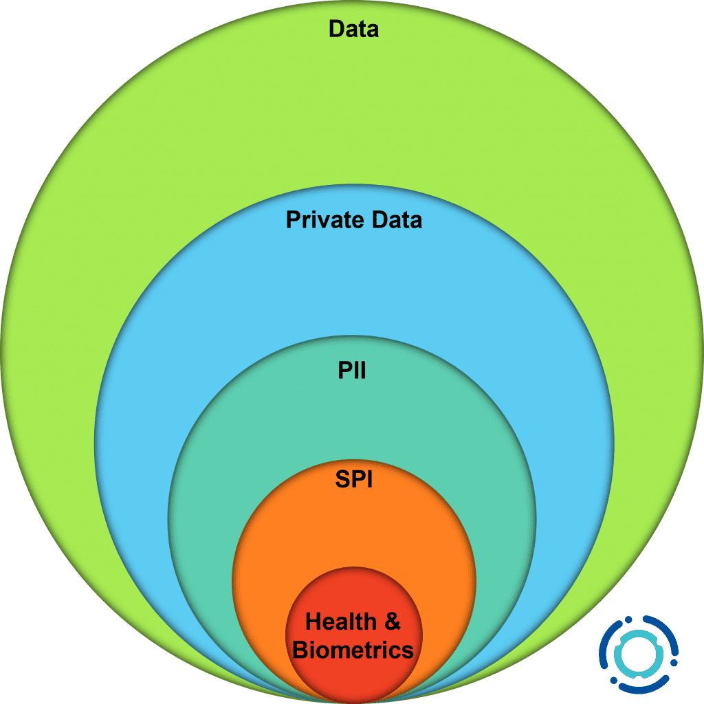 Diagram showing the interrelationship between the sensitivity of data.